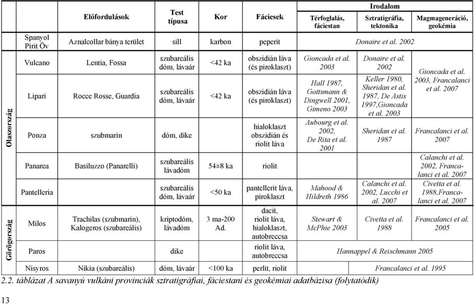 2002 Lentia, Fossa Rocce Rosse, Guardia szubareális dóm, lávaár szubareális dóm, lávaár Ponza szubmarin dóm, dike Panarea Pantelleria Milos Basiluzzo (Panarelli) Trachilas (szubmarin), Kalogeros