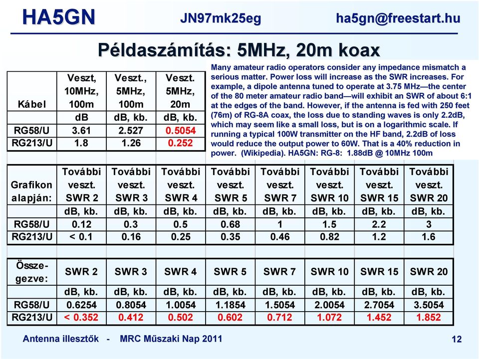 Power loss will increase as the SWR increases. For example, a dipole antenna tuned to operate at 3.