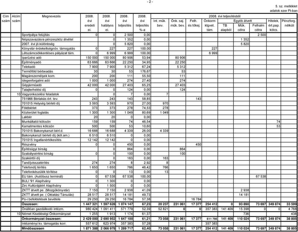 Sportpálya felújítás 0 0 2 500 0,00 2 500 Népszavazásra pénzeszköz átvétel 0 1 352 0,00 1 352 2007. évi jö.különbség 0 5 820 0,00 5 820 Könyvtár érdekeltségnöv.