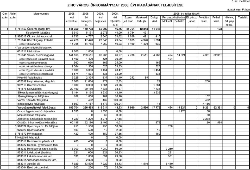 ei. %-a kölcs. 1 1 751153 Önkorm. igazg. tev. 141 350 140 733 65 800 46,76 41 704 12 348 11 645 103 Képviselők juttatása 5 913 5 171 2 275 44,00 1 784 491 2 926018 Okt.és civil kapcs.ref.