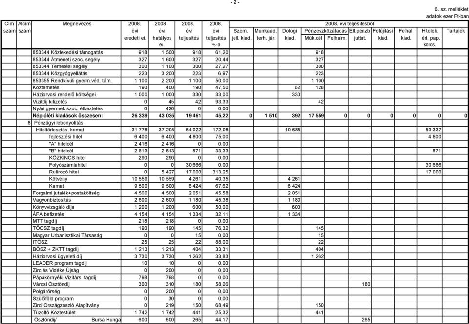 853344 Közlekedési támogatás 918 1 500 918 61,20 918 853344 Átmeneti szoc.