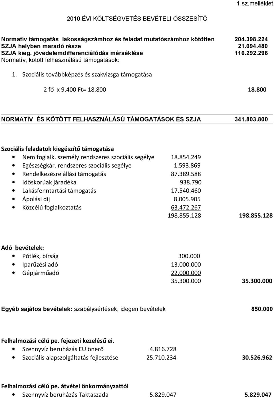 800 NORMATÍV ÉS KÖTÖTT FELHASZNÁLÁSÚ TÁMOGATÁSOK ÉS SZJA 341.803.800 Szociális feladatok kiegészítő támogatása Nem foglalk. személy rendszeres szociális segélye 18.854.249 Egészségkár.