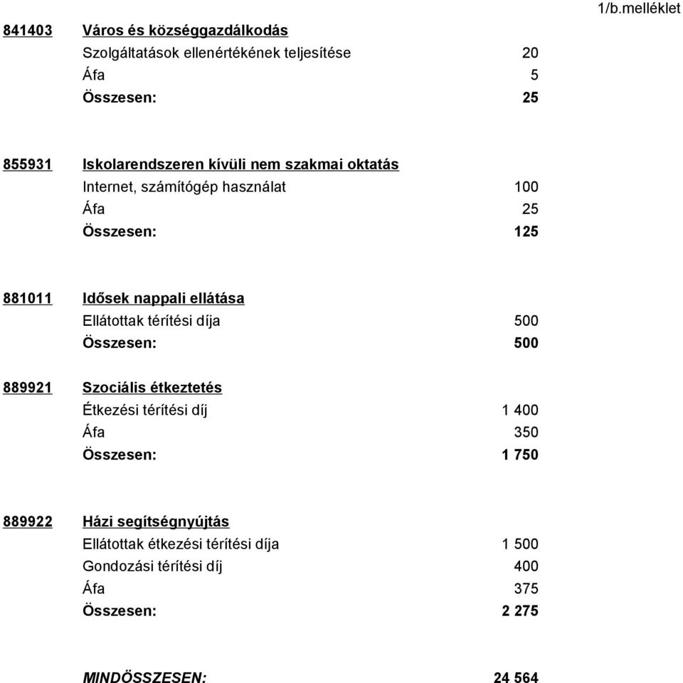 Idősek nappali ellátása Ellátottak térítési díja 500 Összesen: 500 889921 Szociális étkeztetés Étkezési térítési díj 1 400 Áfa