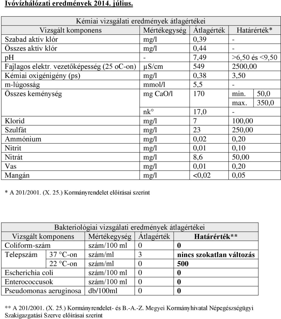 vezetőképesség (25 oc-on) µs/cm 549 2500,00 Kémiai oxigénigény (ps) mg/l 0,38 3,50 m-lúgosság mmol/l 5,5 - Összes