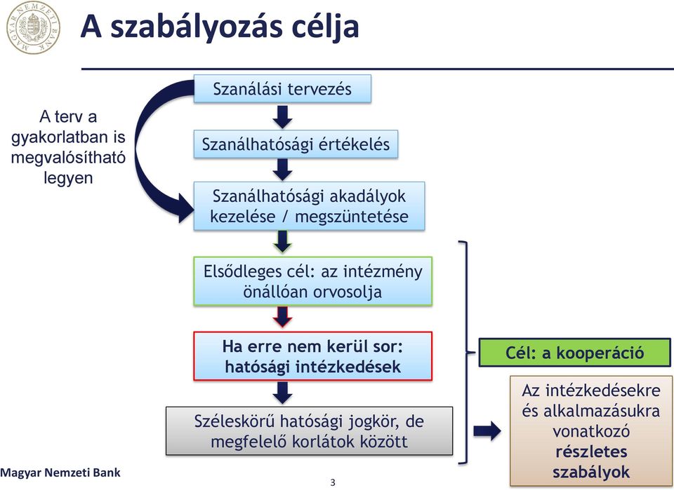 orvosolja Magyar Nemzeti Bank Ha erre nem kerül sor: hatósági intézkedések Széleskörű hatósági jogkör,