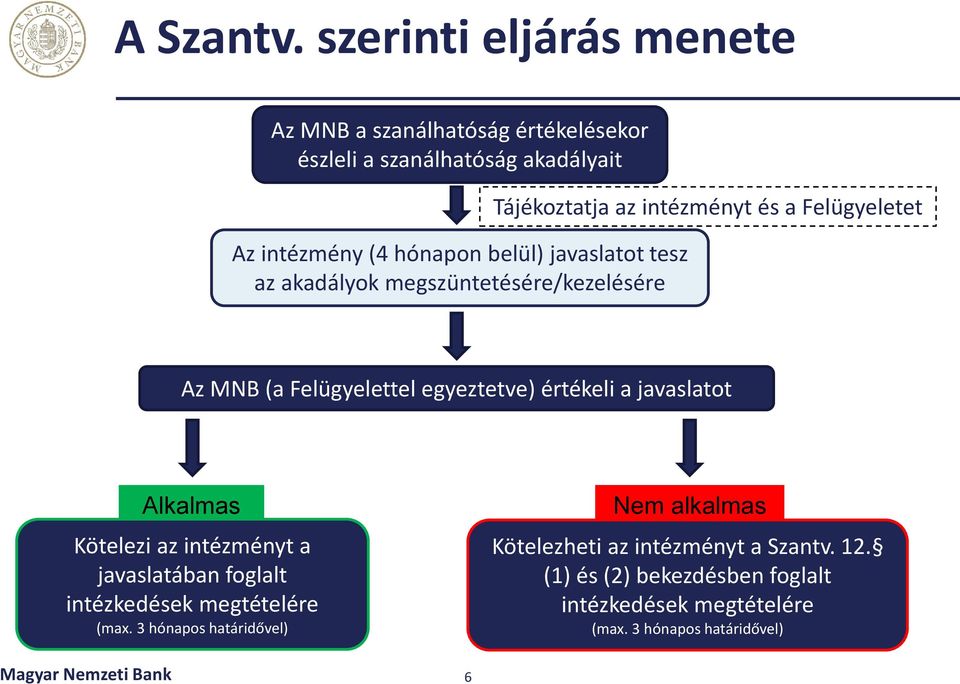 tesz az akadályok megszüntetésére/kezelésére Tájékoztatja az intézményt és a Felügyeletet Az MNB (a Felügyelettel egyeztetve) értékeli a