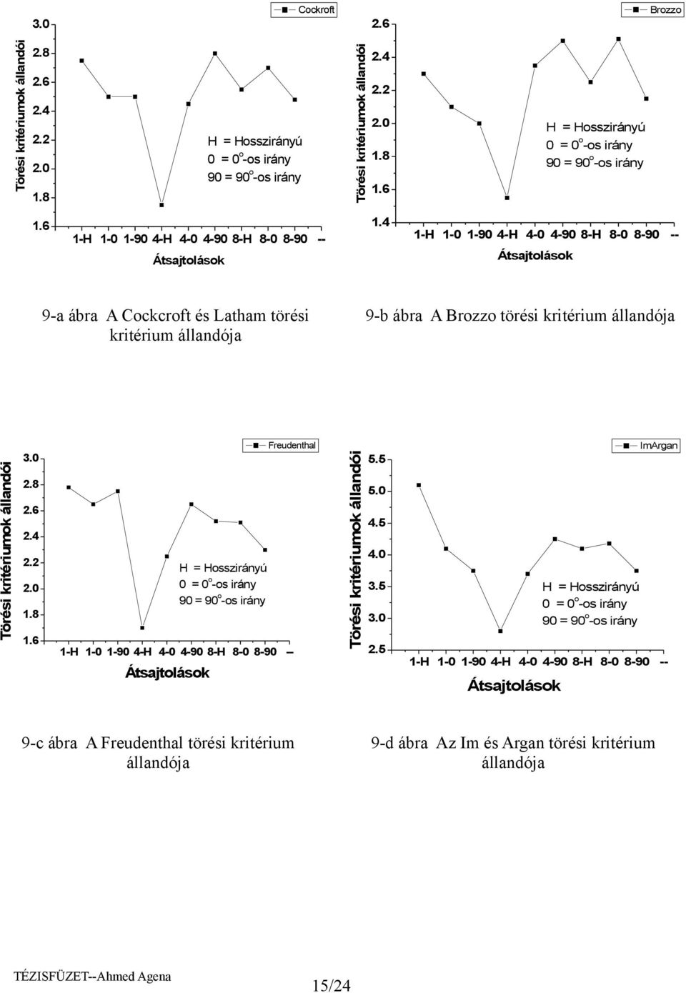 4 -H -0-90 4-H 4-0 4-90 8-H 8-0 8-90 -- Átsajtolások 9-a ábra A Cockcroft és Latham törési kritérium állandója 9-b ábra A Brozzo törési kritérium állandója Törési kritériumok állandói.0.8.6.4..0.8.6 H = Hosszirányú 0 = 0 o -os irány 90 = 90 o -os irány -H -0-90 4-H 4-0 4-90 8-H 8-0 8-90 -- Átsajtolások Freudenthal Törési kritériumok állandói 5.