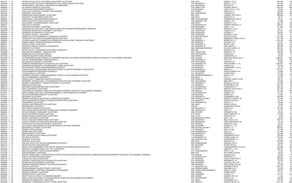 312 238 24 18381274-1 -04 "HÉTSZINVIRÁG" ALAPITVÁNY A DÉVAVÁNYAI ÓVODÁSOKÉRT 5510 DÉVAVÁNYA EÖTVÖS U 2 298 966 107 18663695-1 -13 "HIT-REMÉNY-SZERETET"ALAPITVÁNY 2162 ÖRBOTTYÁN KVASSAY TELEP 1 1 263