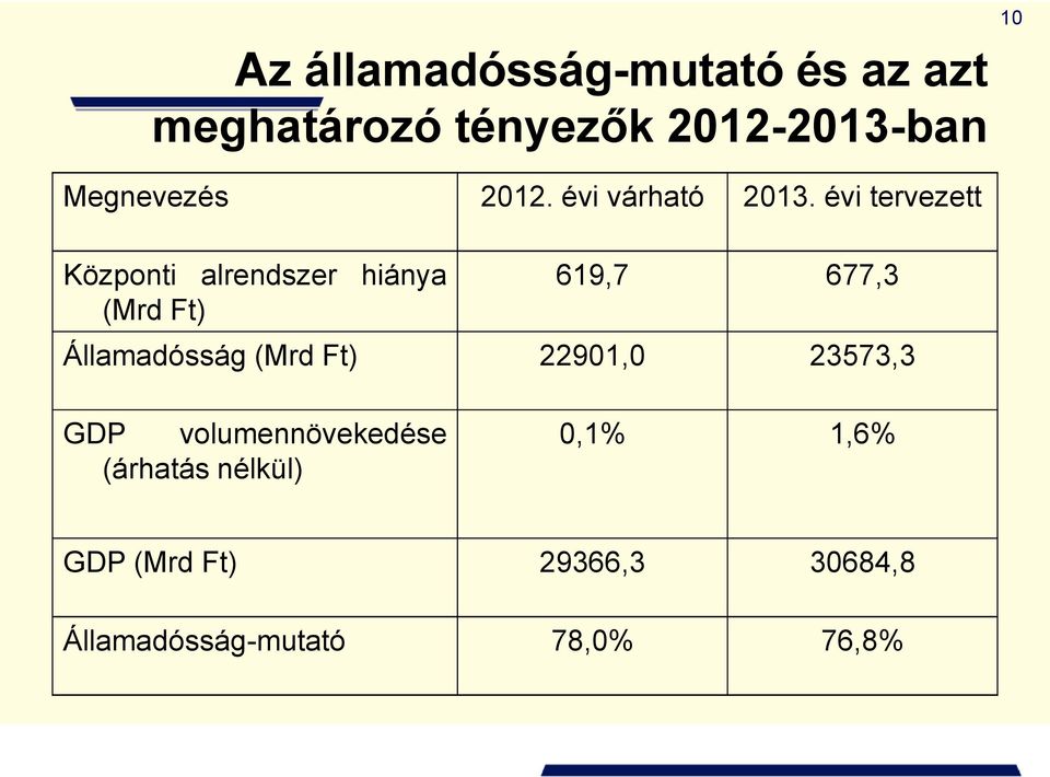 évi tervezett Központi alrendszer hiánya (Mrd Ft) 619,7 677,3 Államadósság