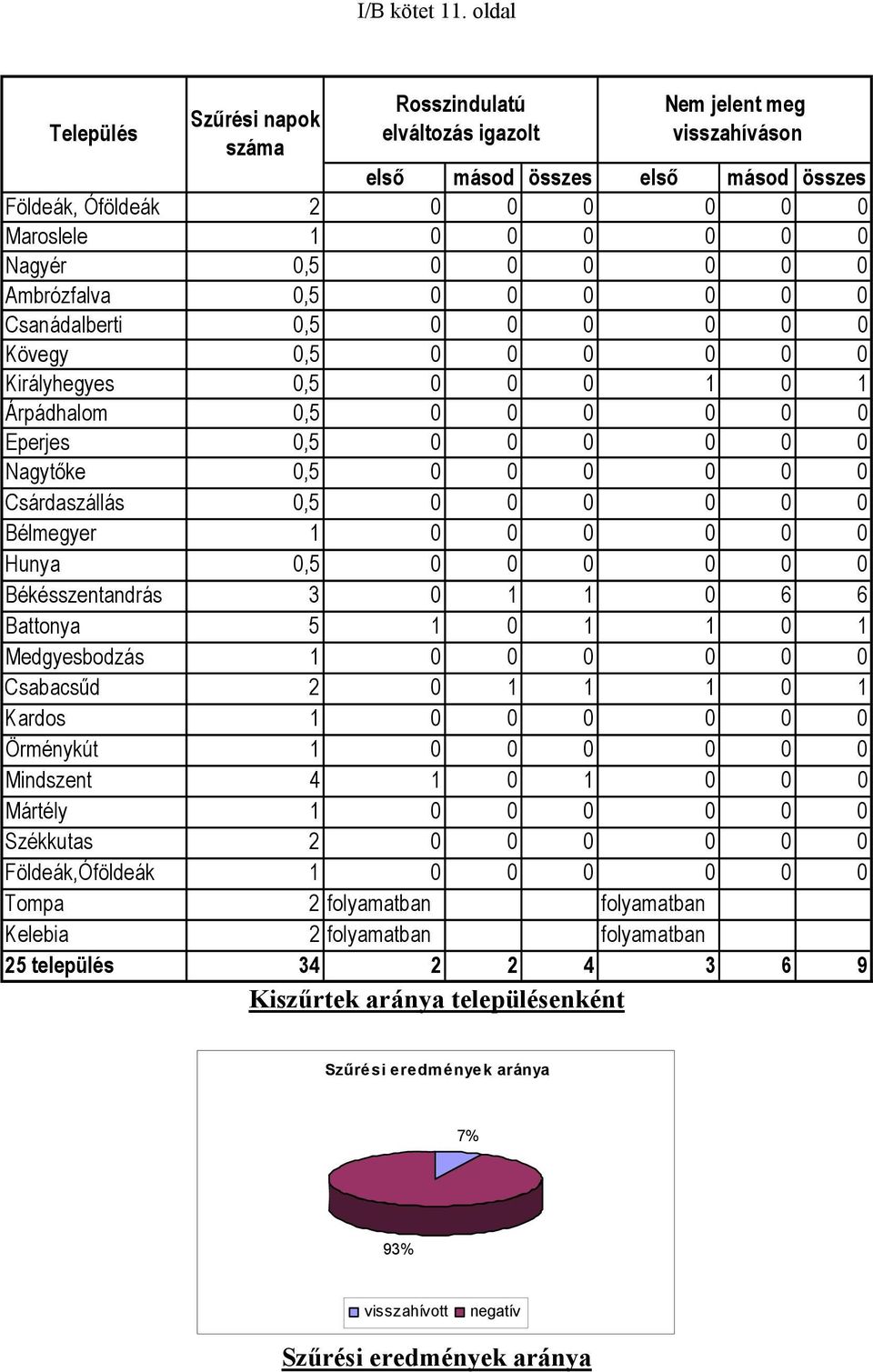 0,5 0 0 0 0 0 0 Ambrózfalva 0,5 0 0 0 0 0 0 Csanádalberti 0,5 0 0 0 0 0 0 Kövegy 0,5 0 0 0 0 0 0 Királyhegyes 0,5 0 0 0 1 0 1 Árpádhalom 0,5 0 0 0 0 0 0 Eperjes 0,5 0 0 0 0 0 0 Nagytőke 0,5 0 0 0 0 0