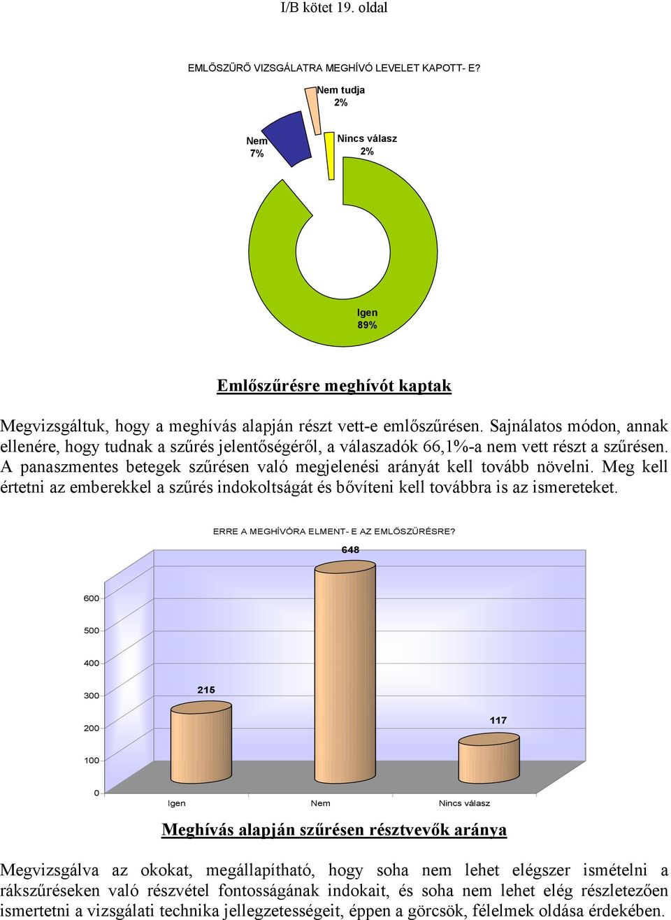 Sajnálatos módon, annak ellenére, hogy tudnak a szűrés jelentőségéről, a válaszadók 66,1%-a nem vett részt a szűrésen. A panaszmentes betegek szűrésen való megjelenési arányát kell tovább növelni.