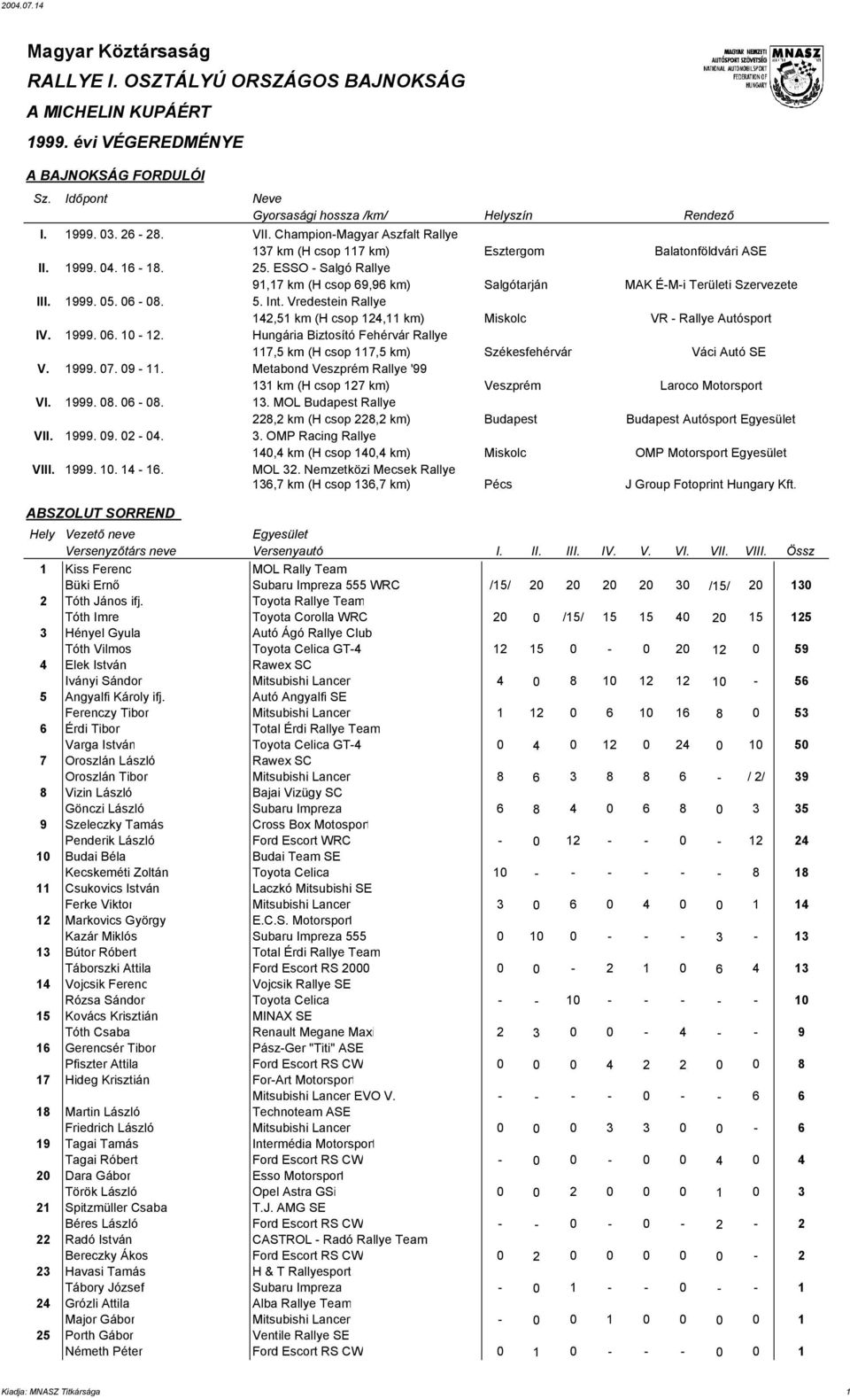 ESSO - Salgó Rallye 91,17 km (H csop 69,96 km) Salgótarján MAK É-M-i Területi Szervezete III. 1999. 05. 06-08. 5. Int. Vredestein Rallye 142,51 km (H csop 124,11 km) Miskolc VR - Rallye Autósport IV.