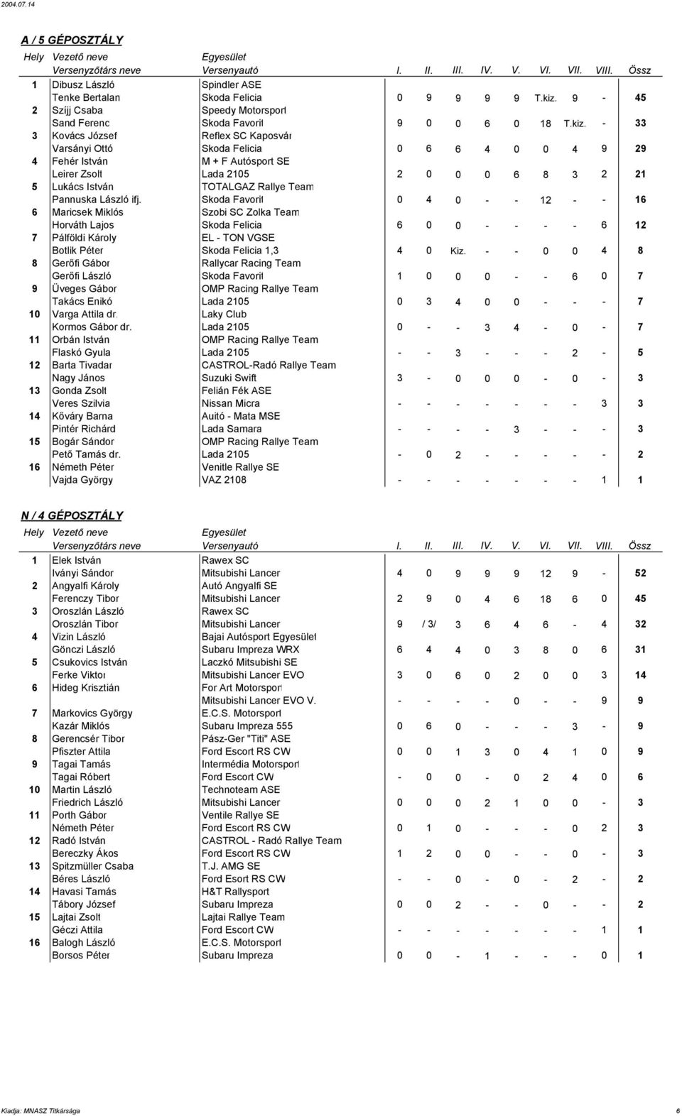 - 33 3 Kovács József Reflex SC Kaposvár Varsányi Ottó Skoda Felicia 0 6 6 4 0 0 4 9 29 4 Fehér István M + F Autósport SE Leirer Zsolt Lada 2105 2 0 0 0 6 8 3 2 21 5 Lukács István TOTALGAZ Rallye Team