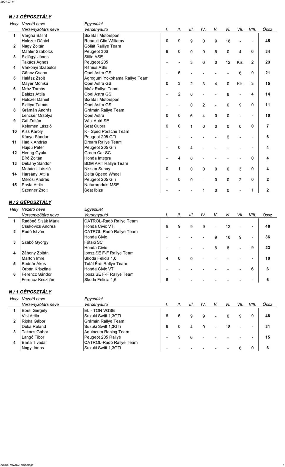 2 23 4 Várkonyi Szabolcs Ritmus ASE Göncz Csaba Opel Astra GSI - 6 - - - - 6 9 21 5 Halász Zsolt Agrogumi Yokohama Rallye Team Mayer Mónika Opel Astra GSI 0 3 2 3 4 0 Kiz.