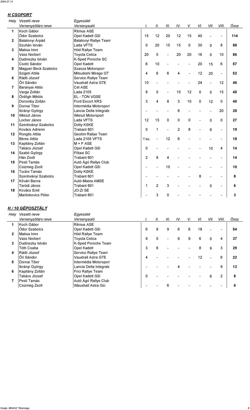 Attila Mitsubishi Mirage GT 4 6 6 4-12 20-52 6 Rádli József Servico Rallye Team Őri Sándor Vauxhall Astra GTE 10 - - - - 24-12 46 7 Baranyai Attila Cél ASE Varga Zoltán Lada 2105 8 0-10 12 0 0 15 45