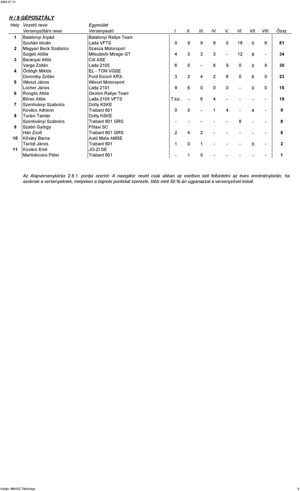 2101 9 6 0 0 0-0 0 15 6 Rongits Attila Geotim Rallye Team Béres Attila Lada 2105 VFTS T.kiz.