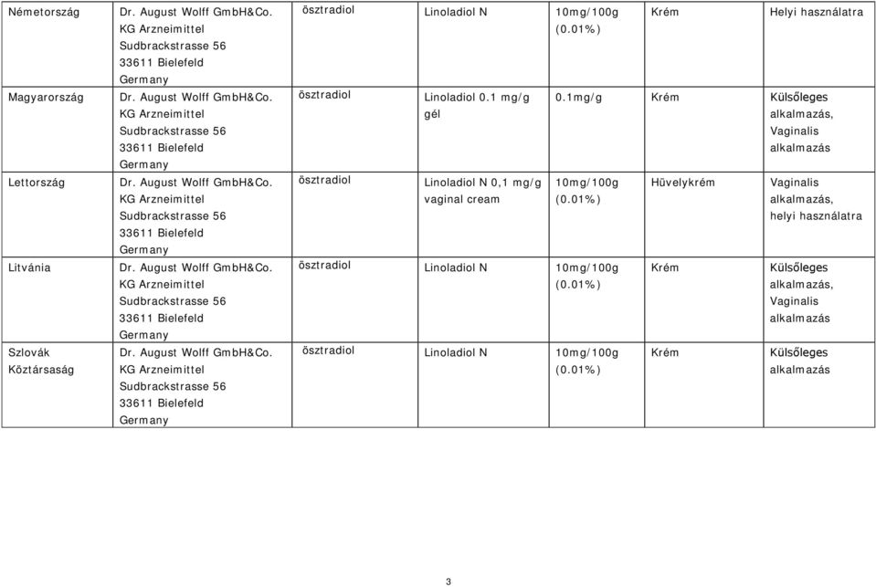 1mg/g Krém Külsőleges gél alkalmazás, Vaginalis alkalmazás ösztradiol Linoladiol N 0,1 mg/g 10mg/100g Hüvelykrém Vaginalis vaginal cream (0.