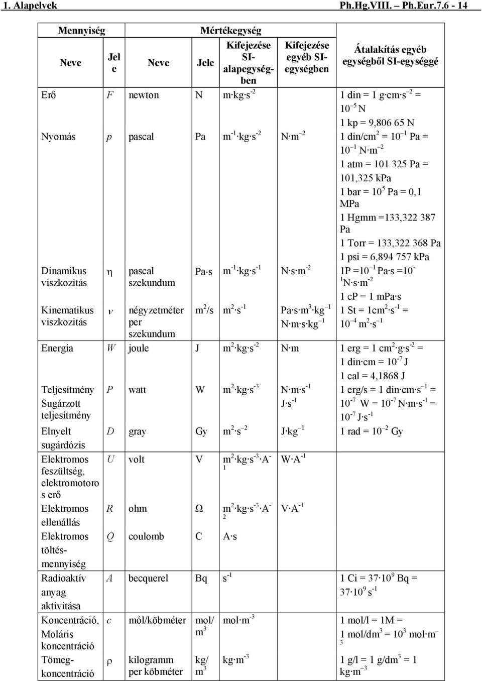 N 1 kp = 9,806 65 N Nyomás p pascal Pa m -1 kg s -2 N m 2 1 din/cm 2 = 10 1 Pa = 10 1 N m 2 Dinamikus viszkozitás Kinematikus viszkozitás η ν pascal szekundum négyzetméter per szekundum 1 atm = 101