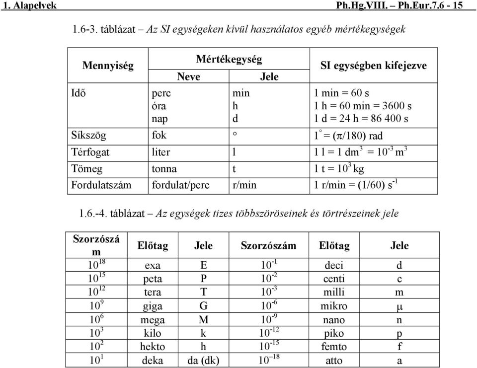 1 d = 24 h = 86 400 s Síkszög fok 1 = (π/180) rad Térfogat liter l 1 l = 1 dm 3 = 10-3 m 3 Tömeg tonna t 1 t = 10 3 kg Fordulatszám fordulat/perc r/min 1 r/min = (1/60) s -1 1.6.-4.