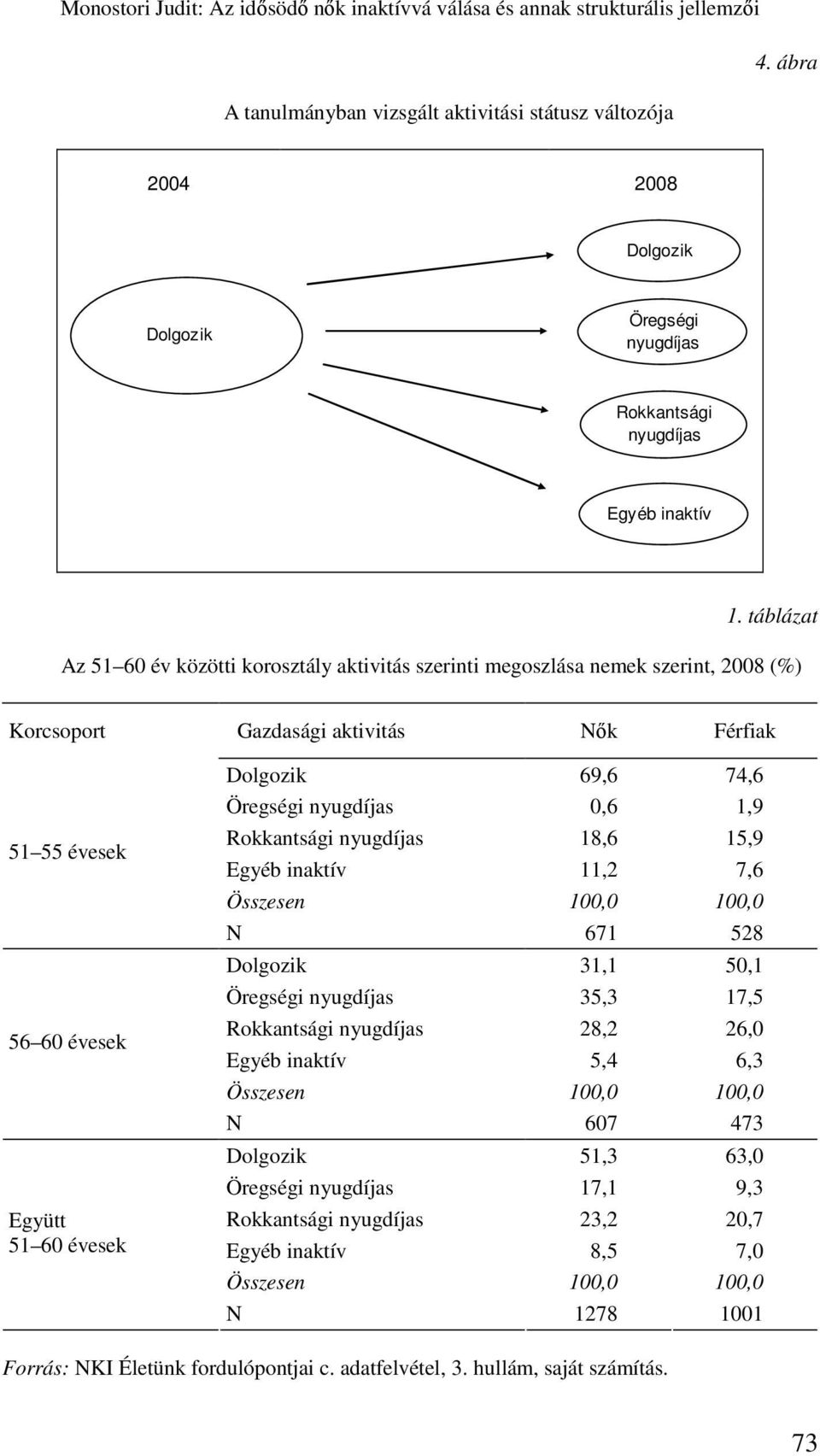 táblázat Az 51 60 év közötti korosztály aktivitás szerinti megoszlása nemek szerint, 2008 (%) Korcsoport Gazdasági aktivitás Nık Férfiak 51 55 évesek 56 60 évesek Együtt 51 60 évesek Dolgozik 69,6