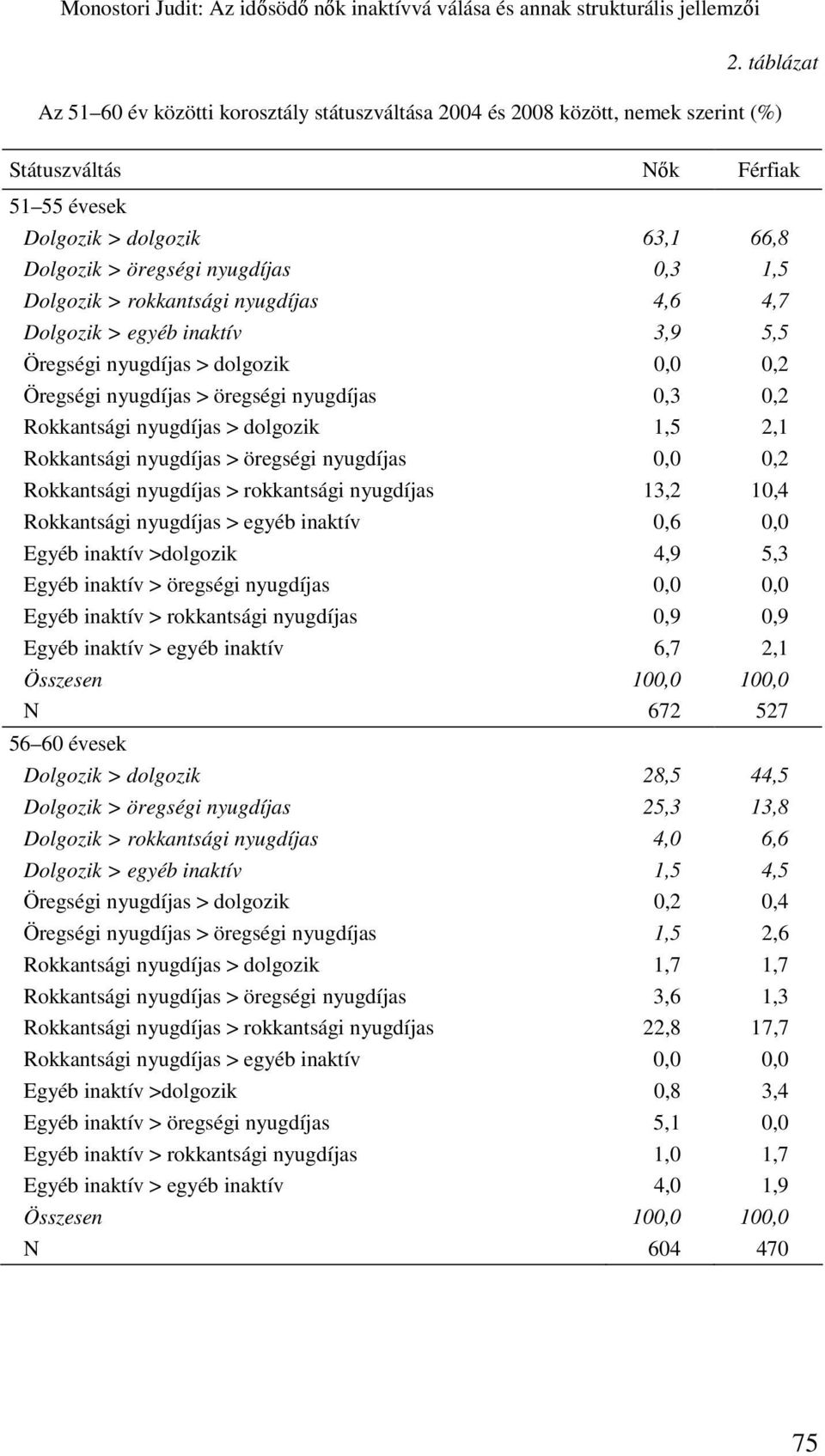 > rokkantsági 4,6 4,7 Dolgozik > egyéb inaktív 3,9 5,5 Öregségi > dolgozik 0,0 0,2 Öregségi > öregségi 0,3 0,2 Rokkantsági > dolgozik 1,5 2,1 Rokkantsági > öregségi 0,0 0,2 Rokkantsági > rokkantsági