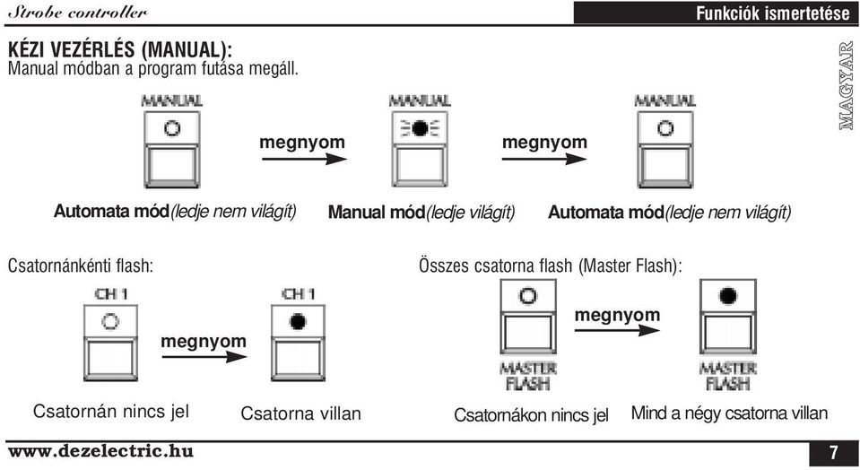 világít) Automata mód(ledje nem világít) Csatornánkénti flash: Összes csatorna flash (Master