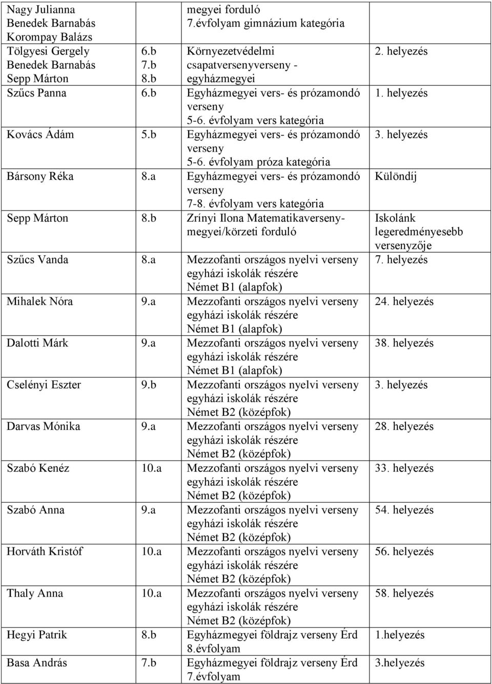 b Egyházmegyei vers- és prózamondó verseny próza kategória Bársony Réka 8.a Egyházmegyei vers- és prózamondó verseny 7-8.