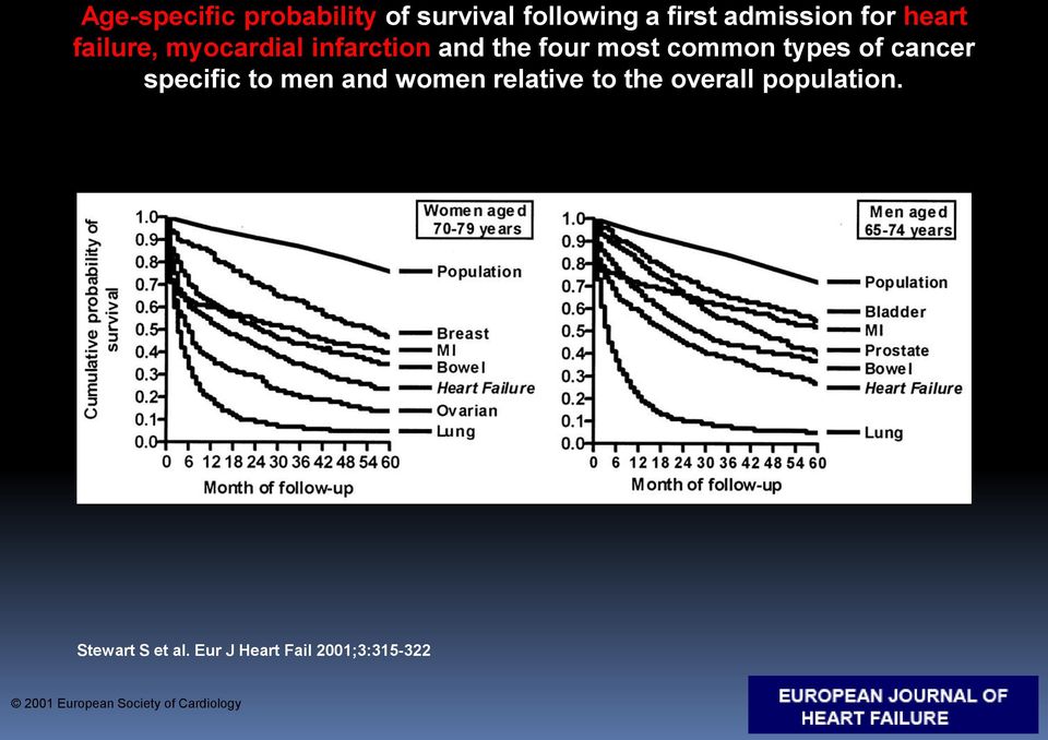 cancer specific to men and women relative to the overall population.