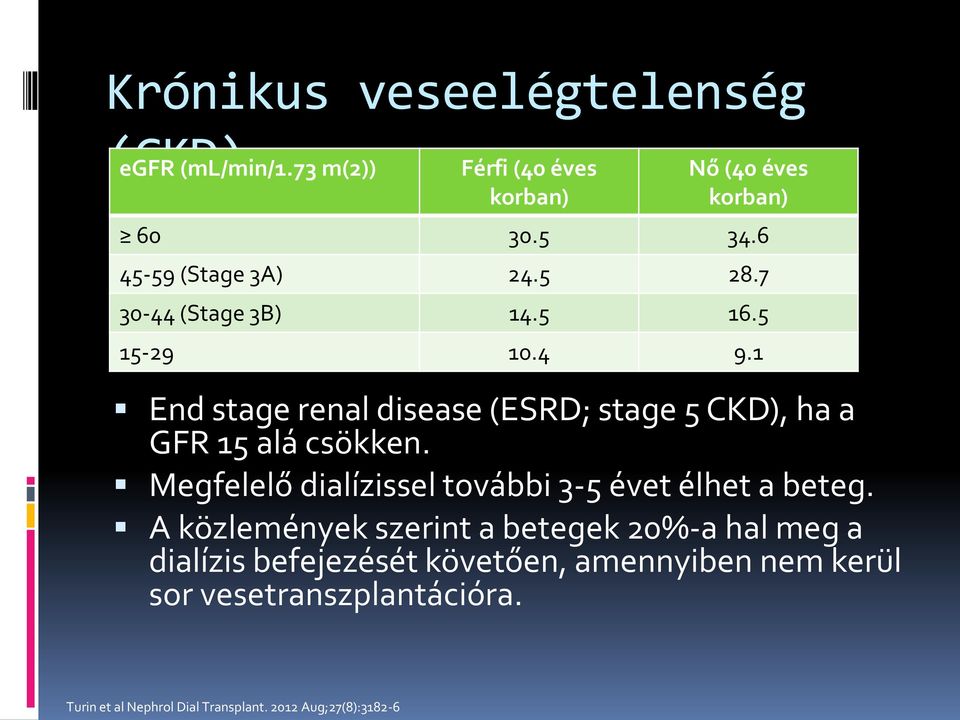 1 End stage renal disease (ESRD; stage 5 CKD), ha a GFR 15 alá csökken.