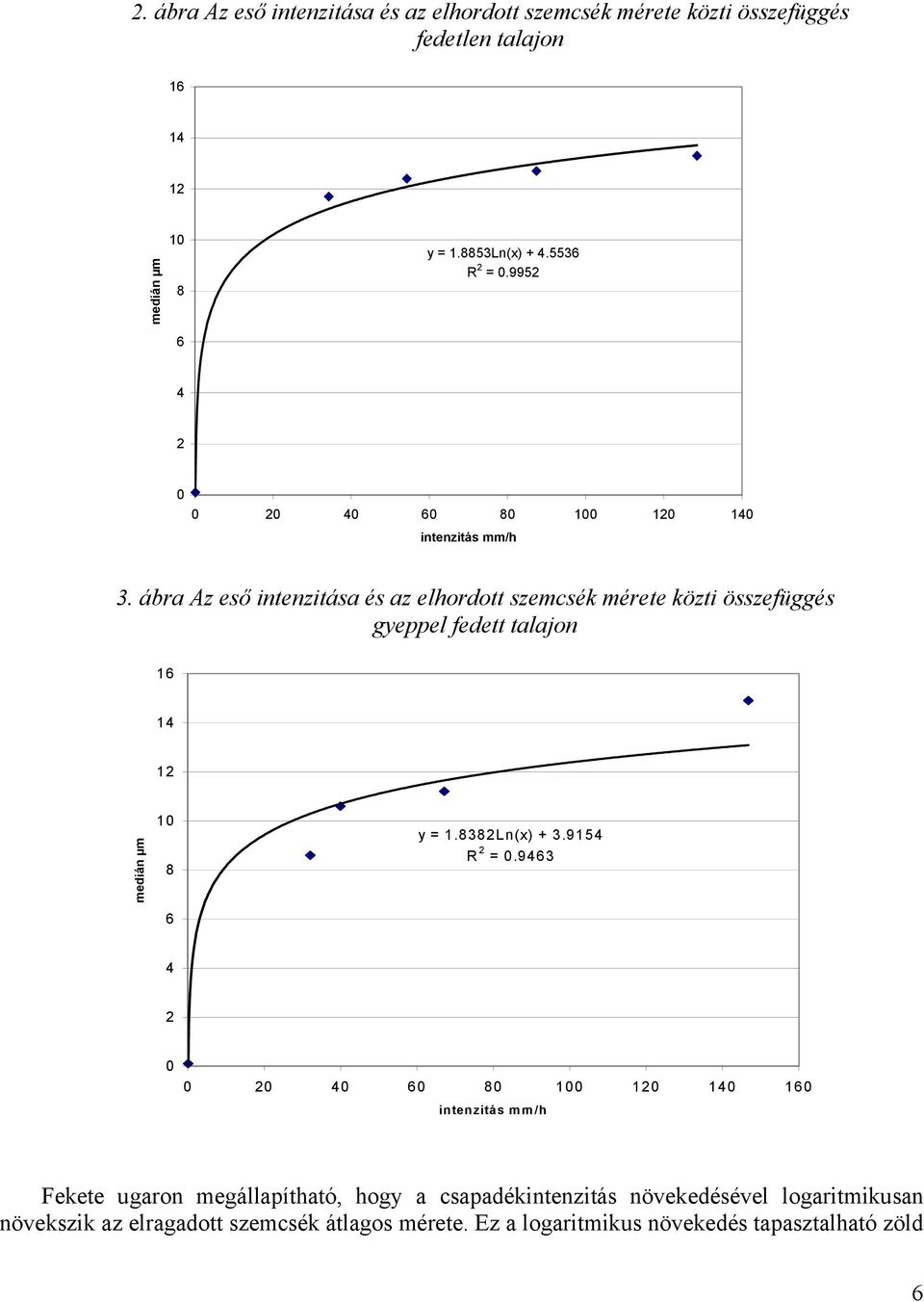 ábra Az eső intenzitása és az elhordott szemcsék mérete közti összefüggés gyeppel fedett talajon 16 14 12 medián µm 10 8 6 y = 1.8382Ln(x) + 3.