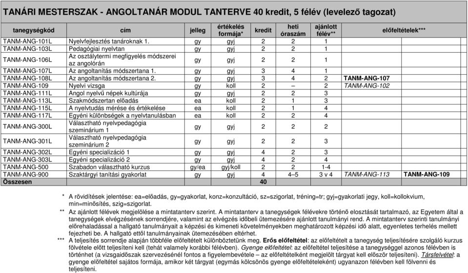 gy gyj 3 4 2 TANM-ANG-107 TANM-ANG-109 Nyelvi vizsga gy koll 2 2 TANM-ANG-102 TANM-ANG-111L Angol nyelvű népek kultúrája gy gyj 2 2 3 TANM-ANG-113L Szakmódszertan előadás ea koll 2 1 3 TANM-ANG-115L