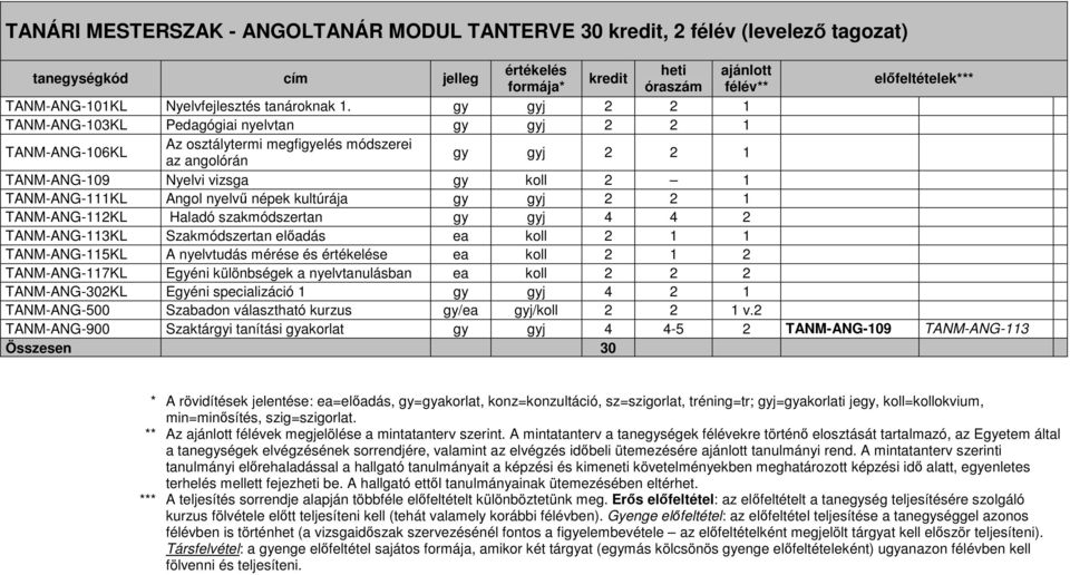 Szakmódszertan előadás ea koll 2 1 1 TANM-ANG-115KL A nyelvtudás mérése és e ea koll 2 1 2 TANM-ANG-117KL Egyéni különbségek a nyelvtanulásban ea koll 2 2 2 TANM-ANG-302KL Egyéni specializáció 1 gy