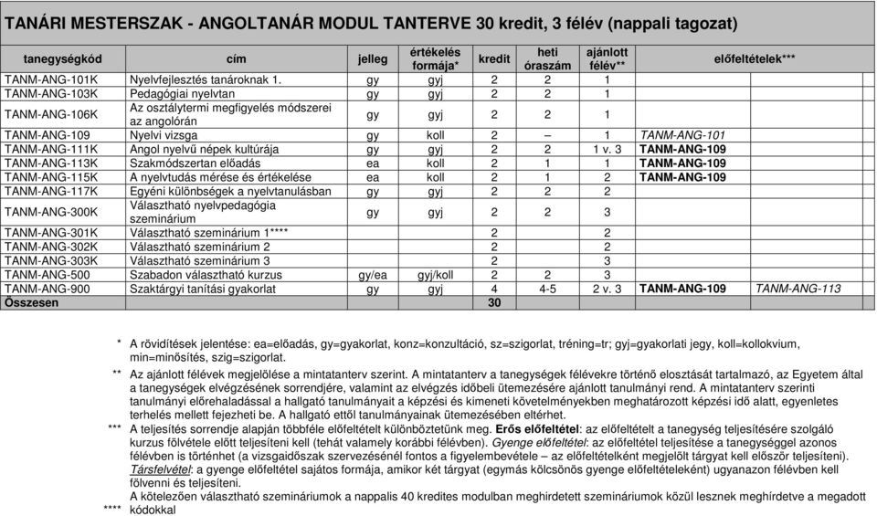 3 TANM-ANG-109 TANM-ANG-113K Szakmódszertan előadás ea koll 2 1 1 TANM-ANG-109 TANM-ANG-115K A nyelvtudás mérése és e ea koll 2 1 2 TANM-ANG-109 TANM-ANG-117K Egyéni különbségek a nyelvtanulásban gy