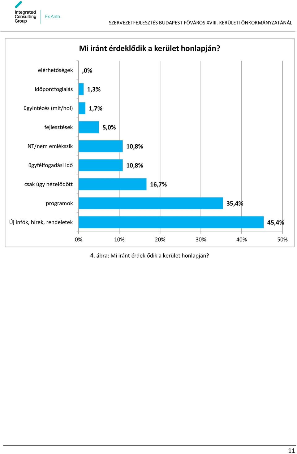 5,0% NT/nem emlékszik ügyfélfogadási idő 10,8% 10,8% csak úgy nézelődött 16,7%