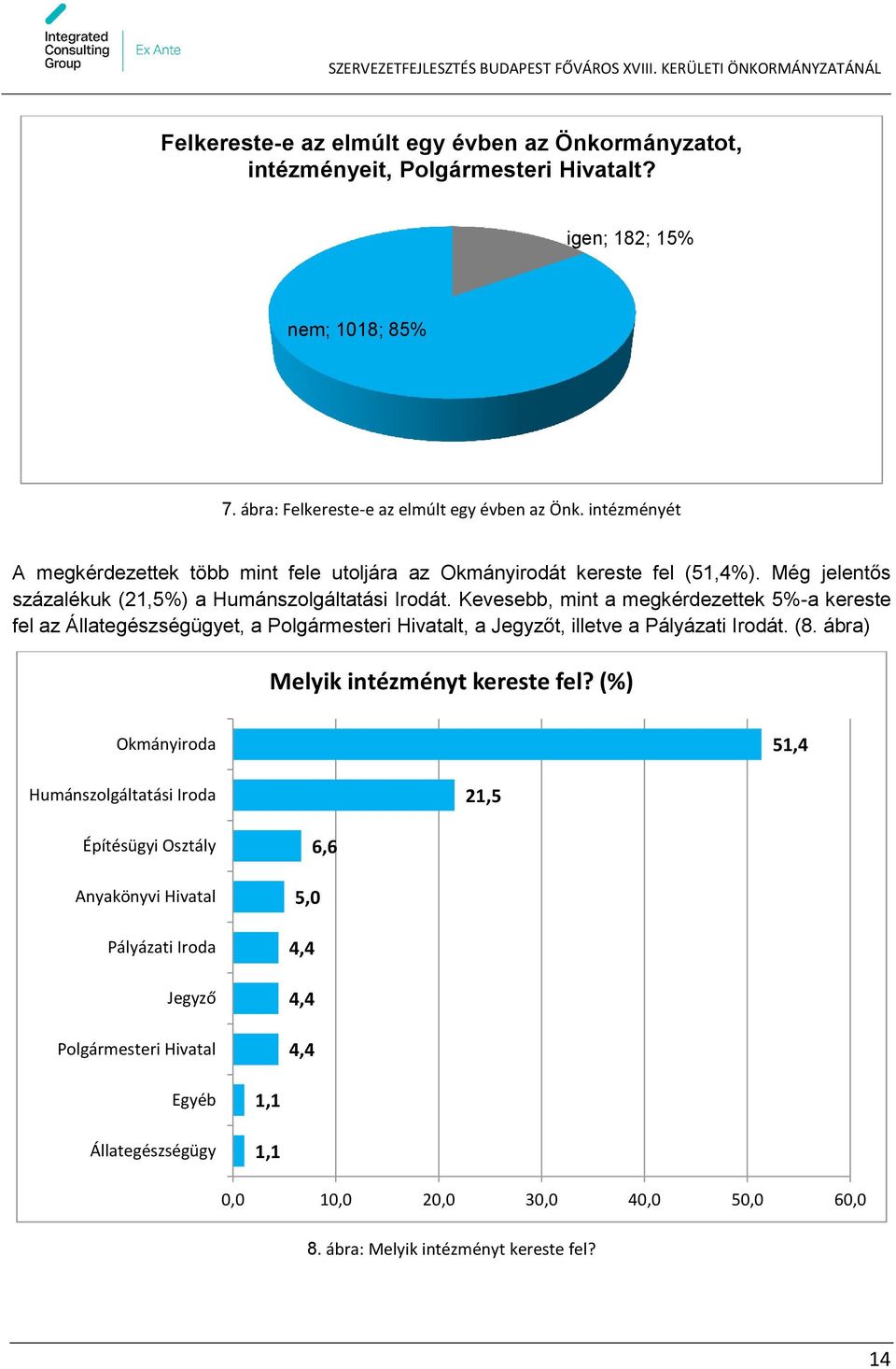 Kevesebb, mint a megkérdezettek 5%-a kereste fel az Állategészségügyet, a Polgármesteri Hivatalt, a Jegyzőt, illetve a Pályázati Irodát. (8. ábra) Melyik intézményt kereste fel?