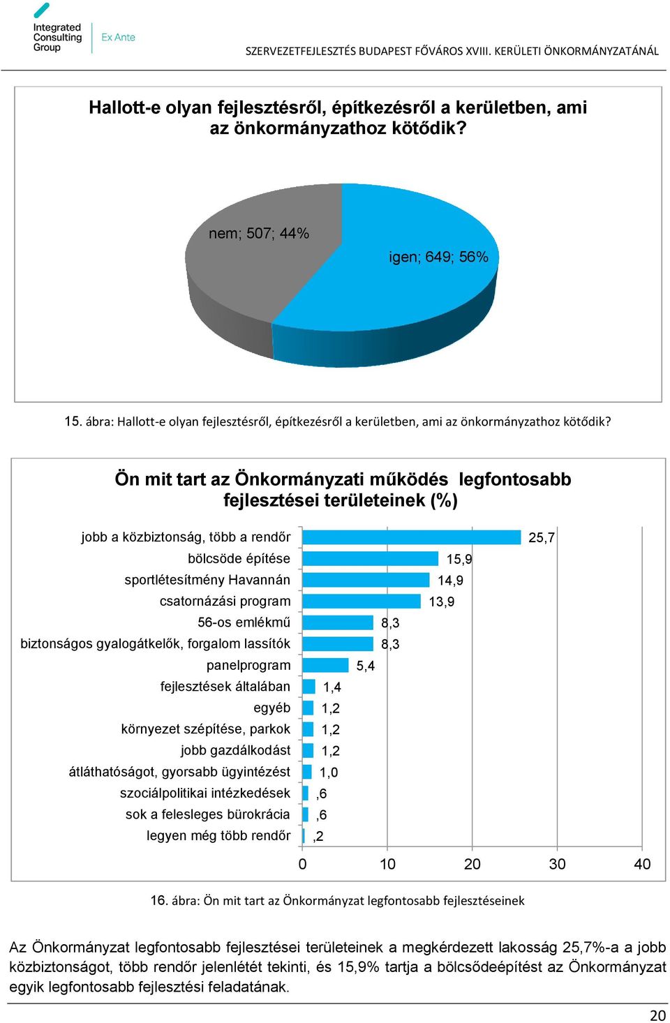 Ön mit tart az Önkormányzati működés legfontosabb fejlesztései területeinek (%) jobb a közbiztonság, több a rendőr bölcsöde építése sportlétesítmény Havannán csatornázási program 56-os emlékmű