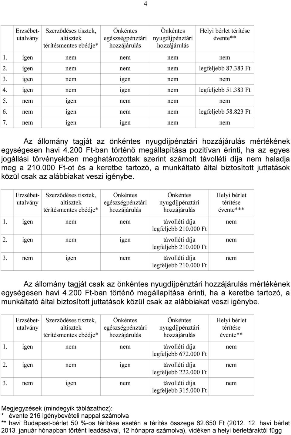 200 Ft-ban történő megállapítása pozitívan érinti, ha az egyes jogállási törvényekben meghatározottak szerint számolt távolléti díja haladja meg a 210.
