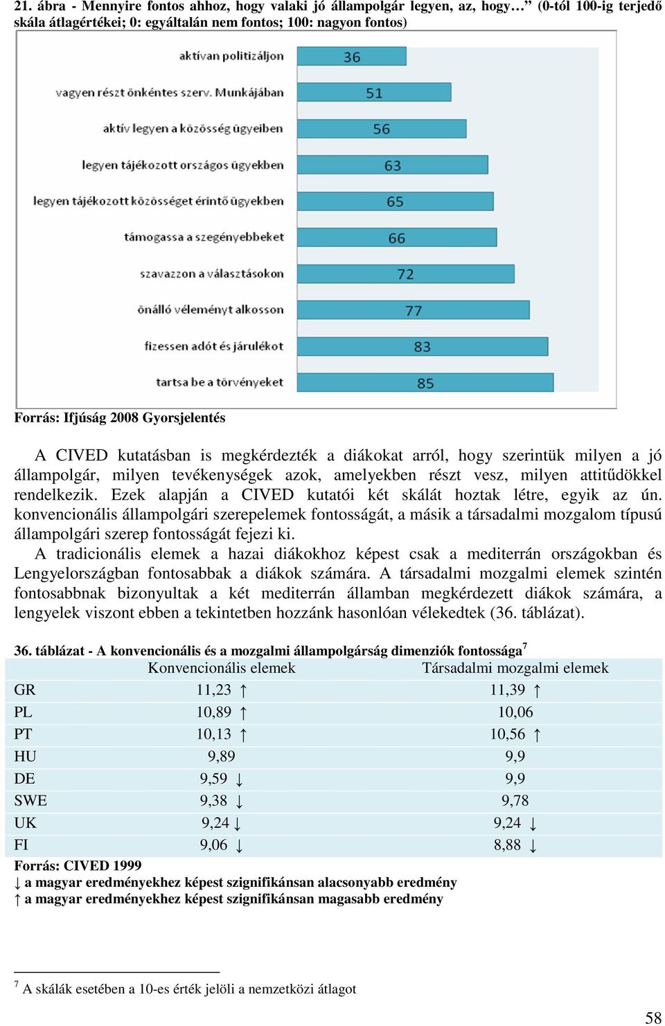 Ezek alapján a CIVED kutatói két skálát hoztak létre, egyik az ún. konvencionális állampolgári szerepelemek fontosságát, a másik a társadalmi mozgalom típusú állampolgári szerep fontosságát fejezi ki.