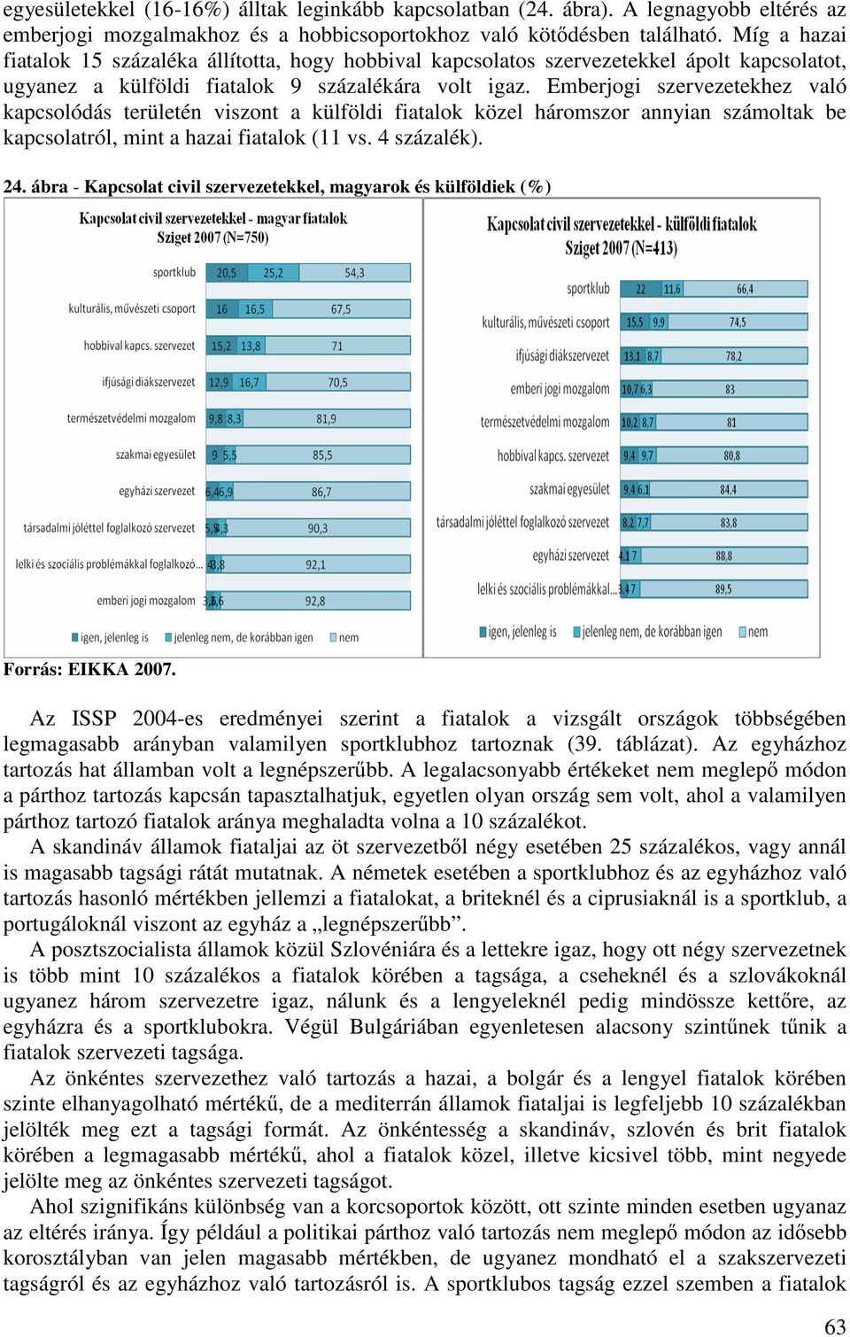 Emberjogi szervezetekhez való kapcsolódás területén viszont a külföldi fiatalok közel háromszor annyian számoltak be kapcsolatról, mint a hazai fiatalok (11 vs. 4 százalék). 24.