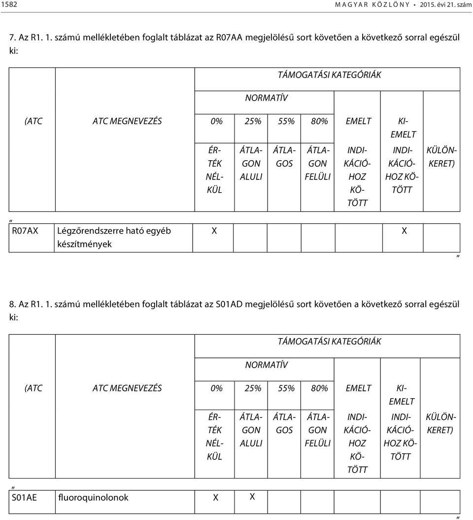 Légzőrendszerre ható egyéb készítmények ÉR- TÉK NÉL- KÜL X ÁTLA- GON ALULI ÁTLA- GOS ÁTLA- GON FELÜLI INDI- KÁCIÓ- HOZ KÖ- TÖTT INDI- KÁCIÓ- HOZ KÖ- TÖTT X KÜLÖN- KERET) 8. Az R1. 1.