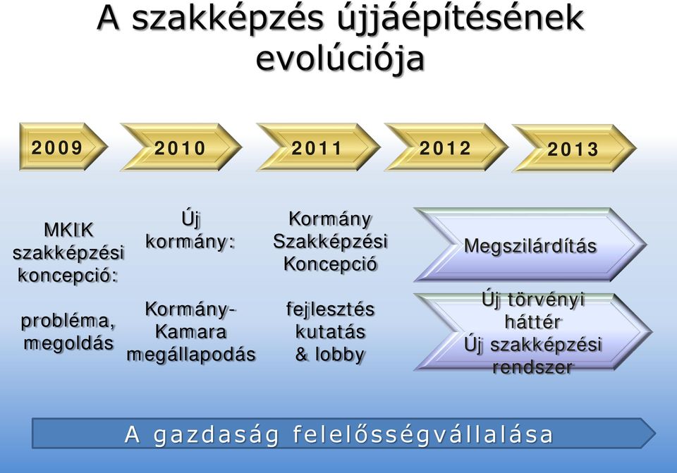 Szakképzési Koncepció fejlesztés kutatás & lobby Megszilárdítás