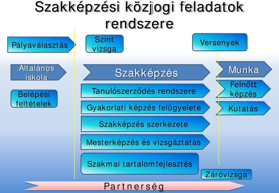 Gyakorlati képzés felügyelete Szakképzés szerkezete Mesterképzés és