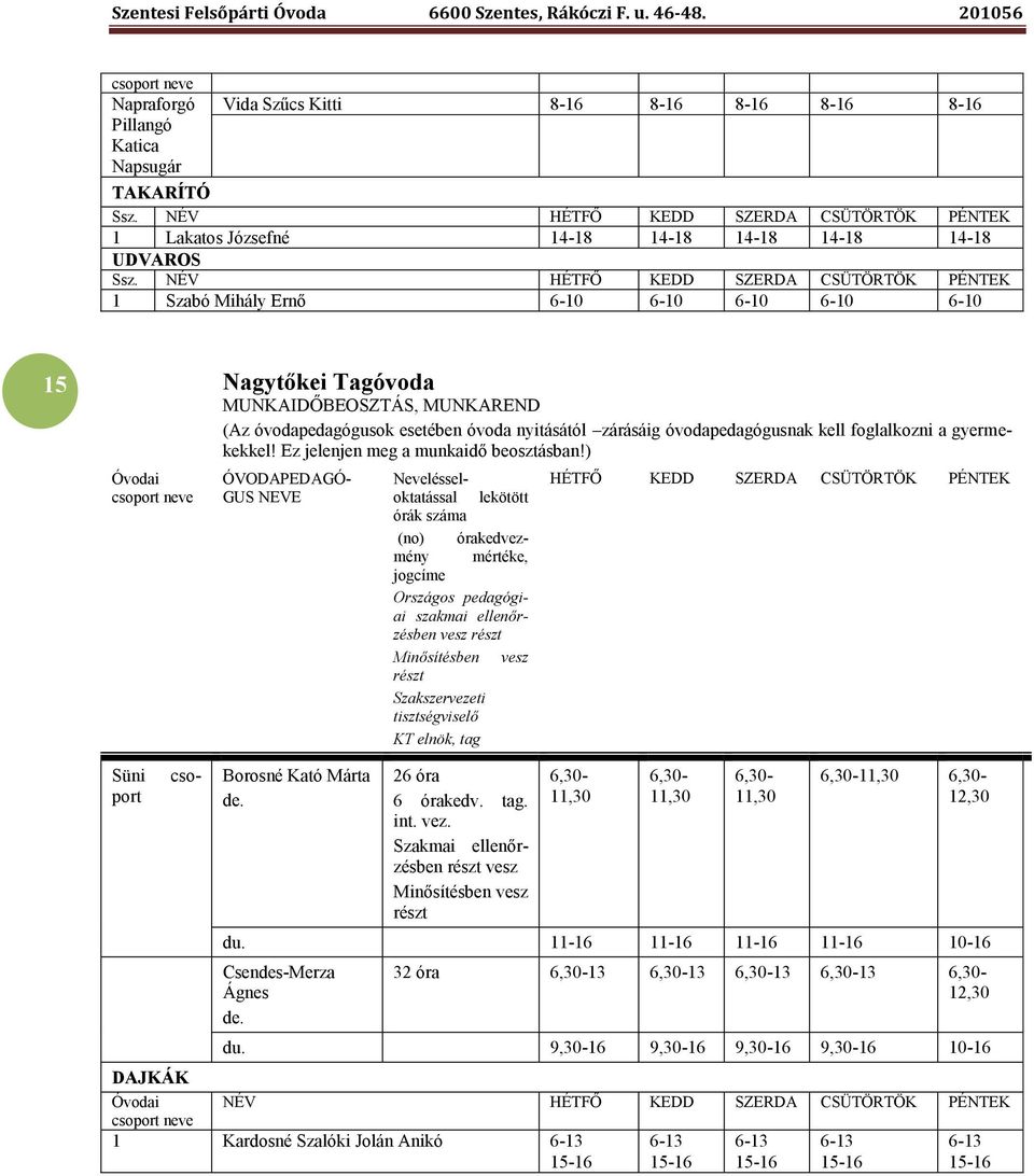 NÉV HÉTFŐ KEDD SZERDA CSÜTÖRTÖK PÉNTEK 1 Szabó Mihály Ernő 6-10 6-10 6-10 6-10 6-10 15 Óvodai csoport neve Nagytőkei Tagóvoda MUNKAIDŐBEOSZTÁS, MUNKAREND (Az óvodapedagógusok esetében óvoda