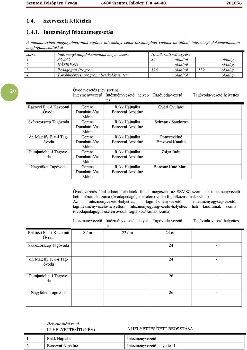 Továbbképzési program/ beiskolázási terv oldaltól oldalig 20 Óvodavezetés (név szerint) Intézményvezető Intézményvezető helyettes Tagóvoda-vezető Tagóvoda-vezető helyettes Rákóczi F.