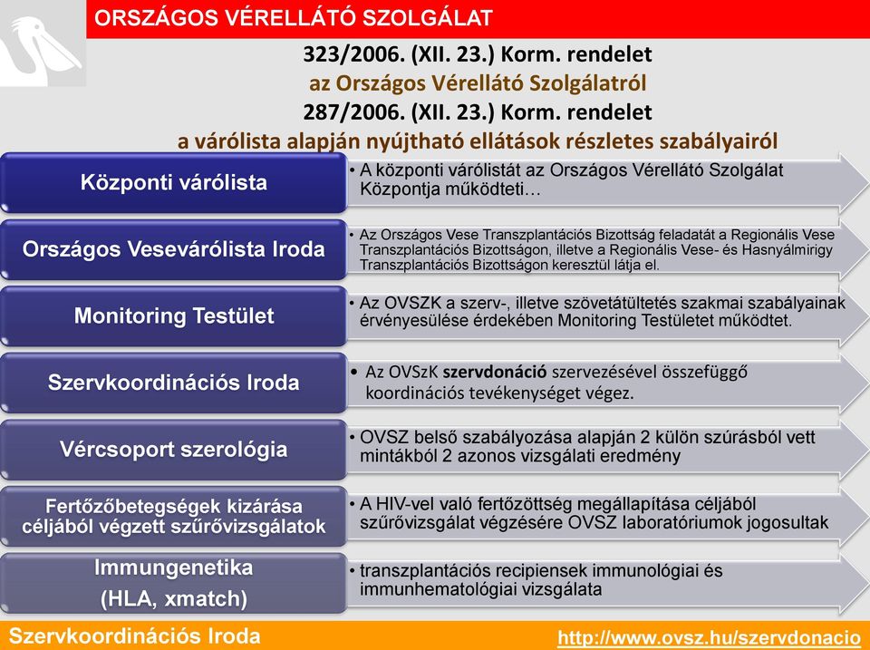 rendelet a várólista alapján nyújtható ellátások részletes szabályairól A központi várólistát az Országos Vérellátó Szolgálat Központja működteti Országos Vesevárólista Iroda Monitoring Testület Az