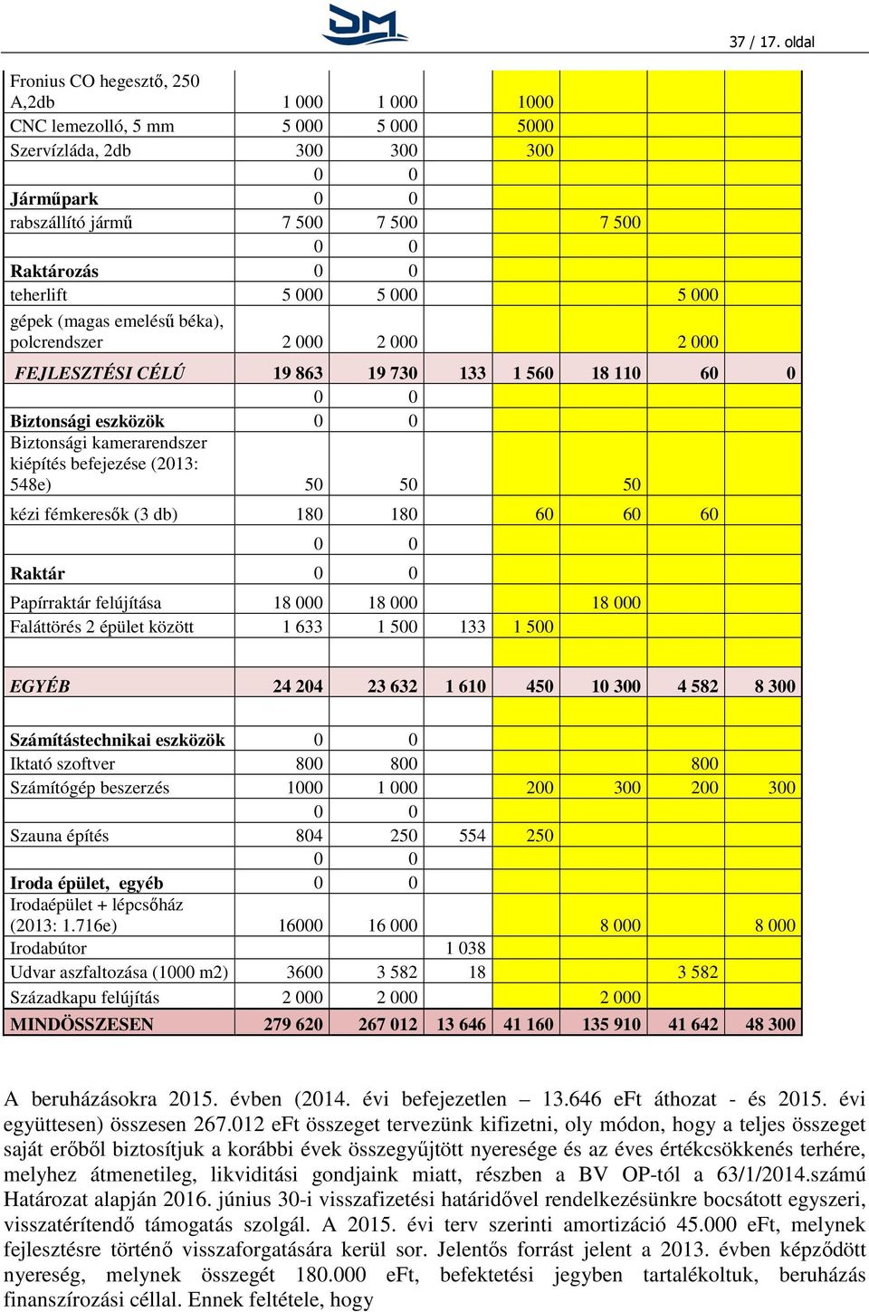 2 2 2 FEJLESZTÉSI CÉLÚ 19 863 19 73 133 1 56 18 11 6 Biztonsági eszközök Biztonsági kamerarendszer kiépítés befejezése (213: 548e) 5 5 5 kézi fémkeresők (3 db) 18 18 6 6 6 Raktár Papírraktár