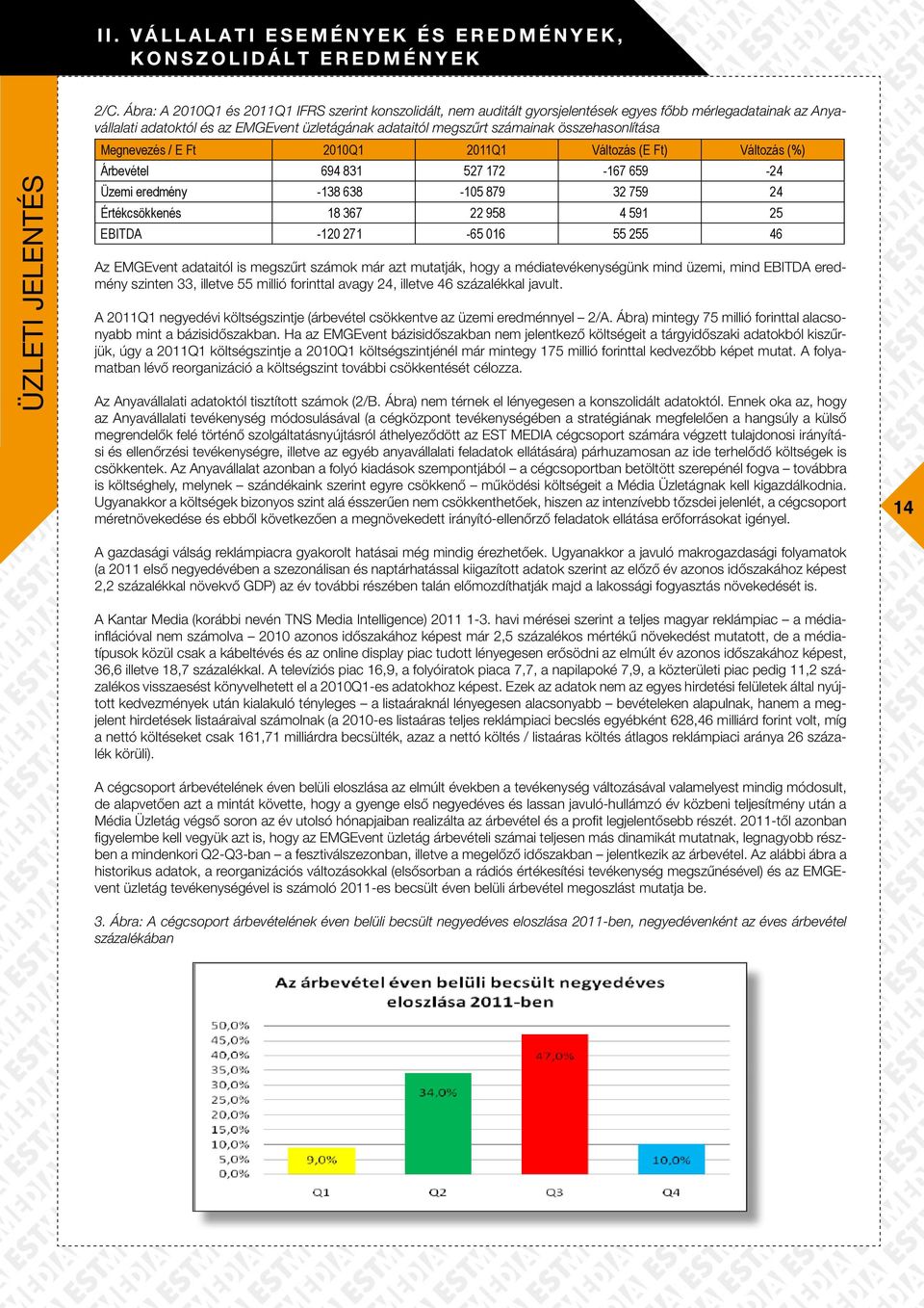 összehasonlítása Megnevezés / E Ft 2010Q1 2011Q1 Változás (E Ft) Változás (%) Árbevétel 694 831 527 172-167 659-24 Üzemi eredmény -138 638-105 879 32 759 24 Értékcsökkenés 18 367 22 958 4 591 25