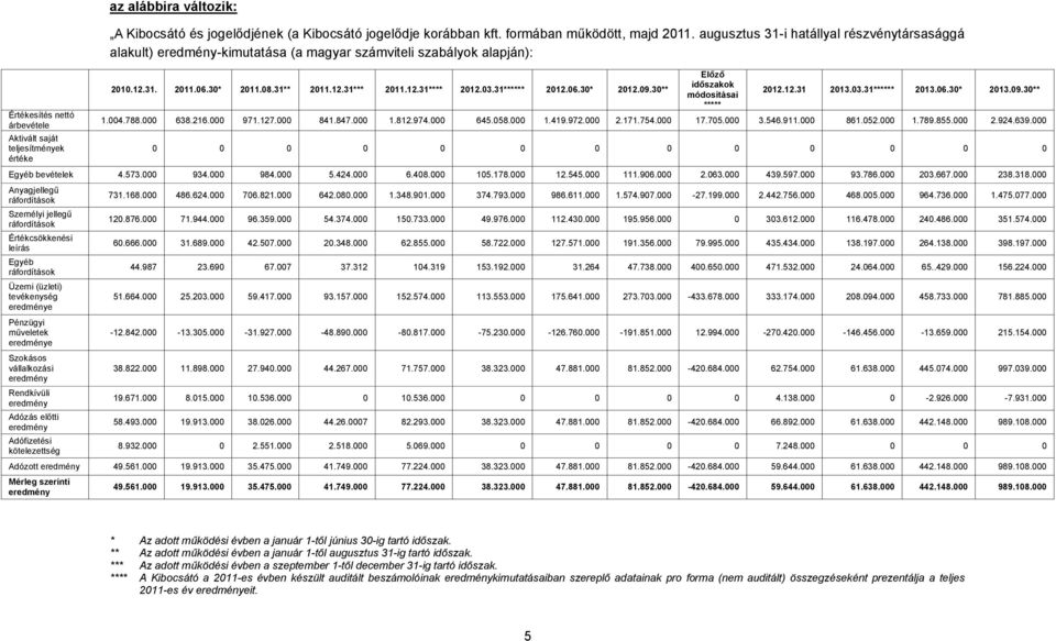 31****** 2012.06.30* 2012.09.30** Előző időszakok módosításai ***** 2012.12.31 2013.03.31****** 2013.06.30* 2013.09.30** 1.004.788.000 638.216.000 971.127.000 841.847.000 1.812.974.000 645.058.000 1.419.