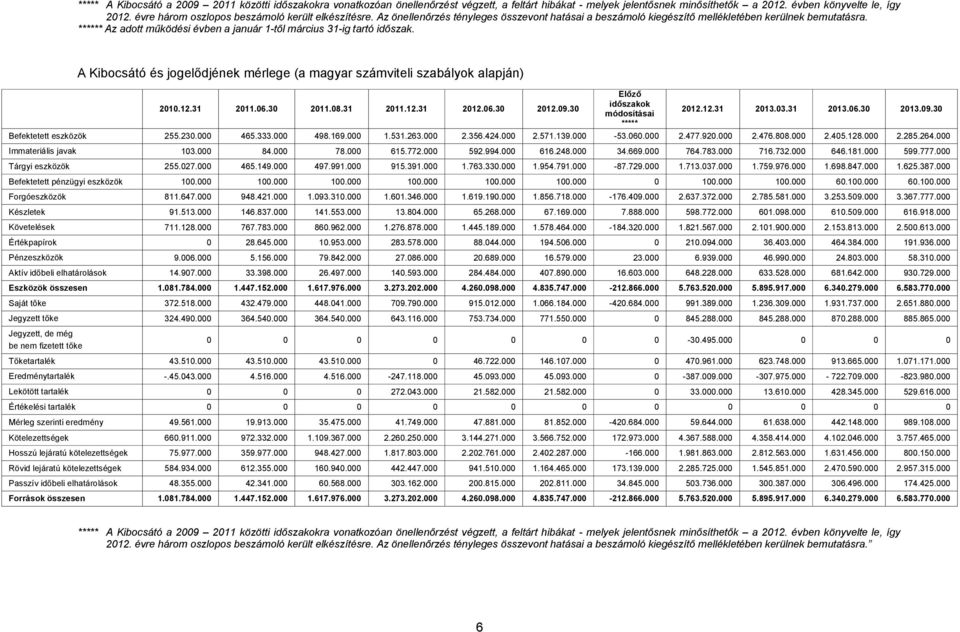****** Az adott működési évben a január 1-től március 31-ig tartó időszak. A Kibocsátó és jogelődjének mérlege (a magyar számviteli szabályok alapján) 2010.12.31 2011.06.30 2011.08.31 2011.12.31 2012.