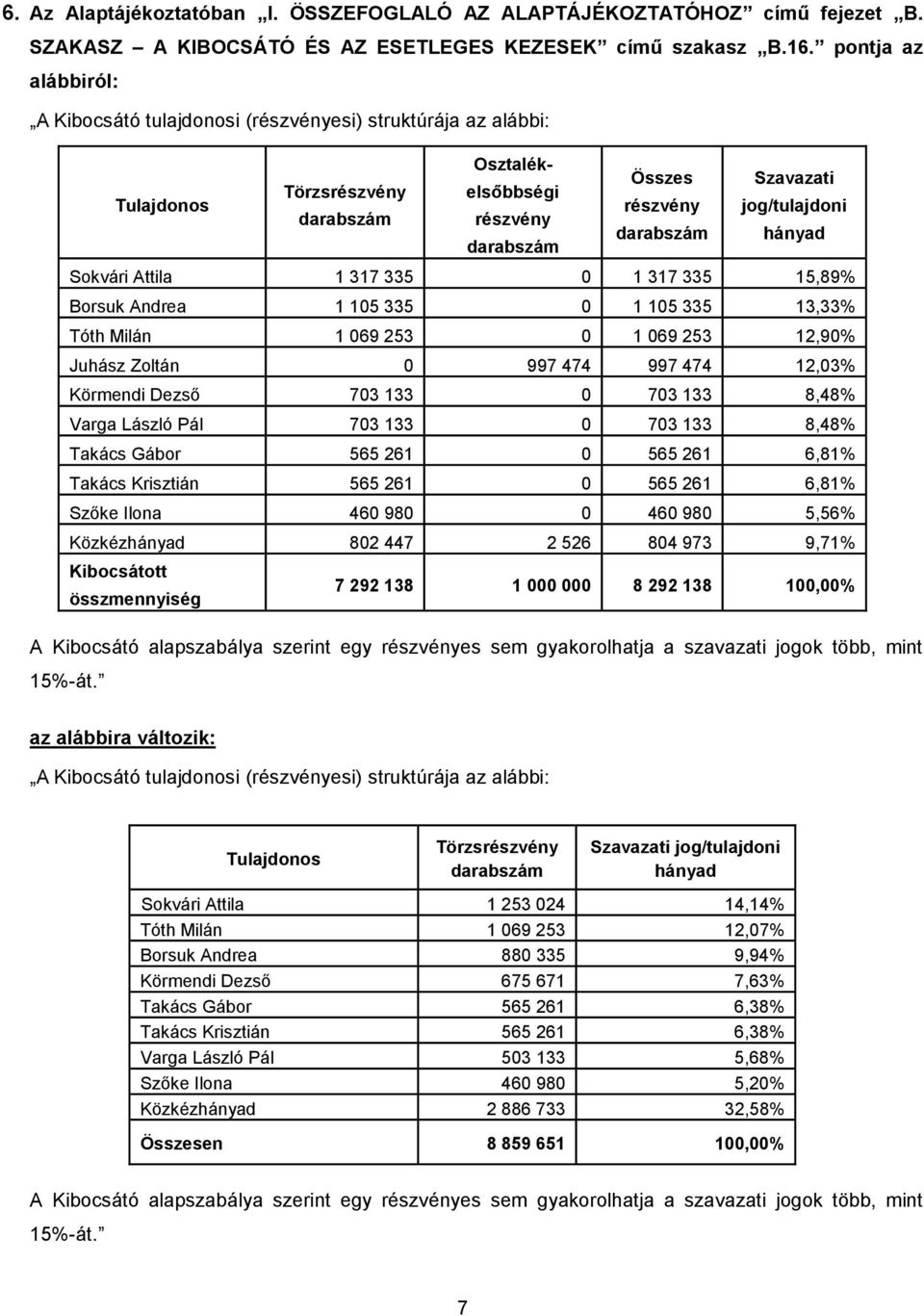 hányad darabszám Sokvári Attila 1 317 335 0 1 317 335 15,89% Borsuk Andrea 1 105 335 0 1 105 335 13,33% Tóth Milán 1 069 253 0 1 069 253 12,90% Juhász Zoltán 0 997 474 997 474 12,03% Körmendi Dezső